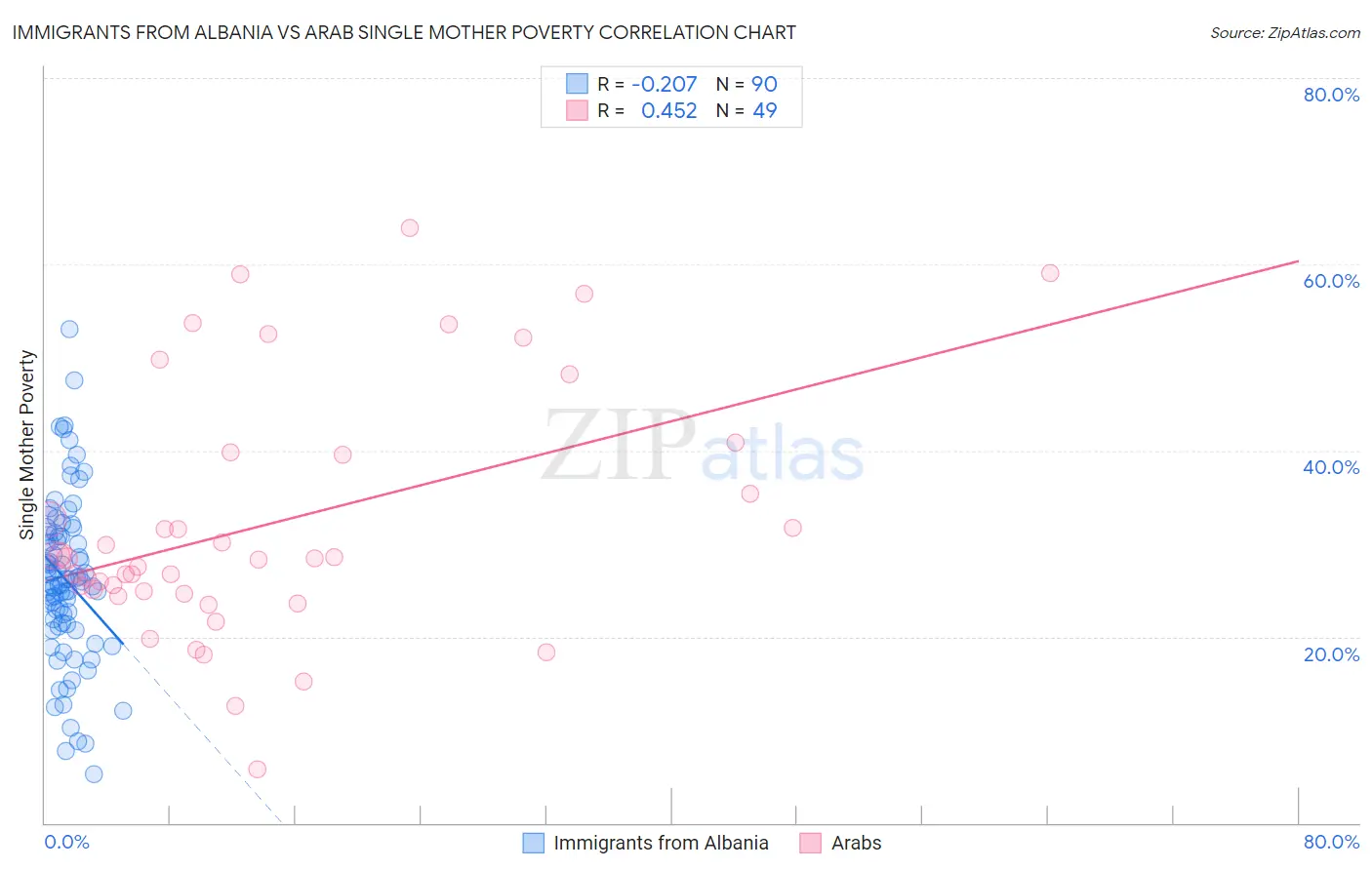 Immigrants from Albania vs Arab Single Mother Poverty