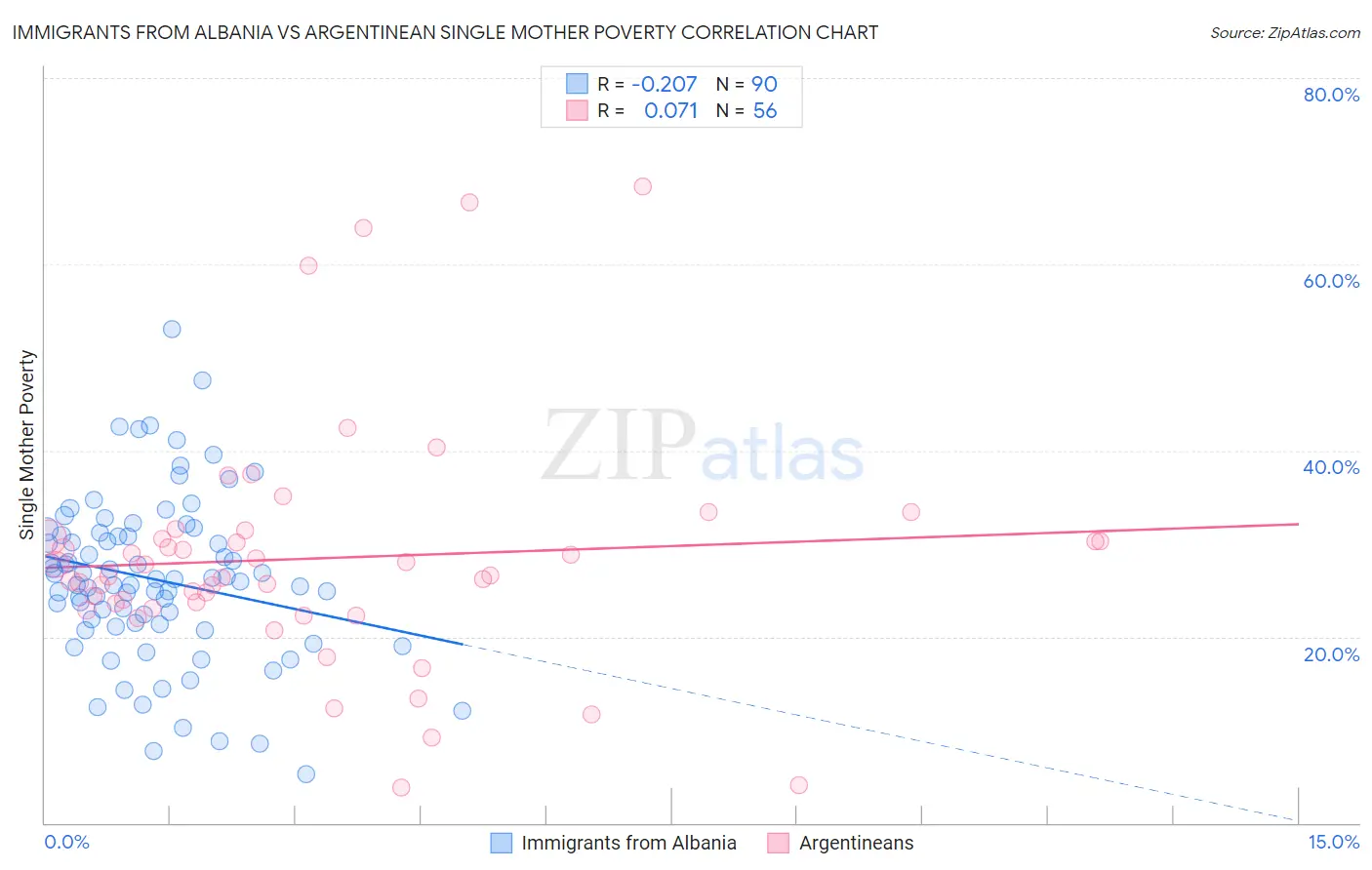 Immigrants from Albania vs Argentinean Single Mother Poverty