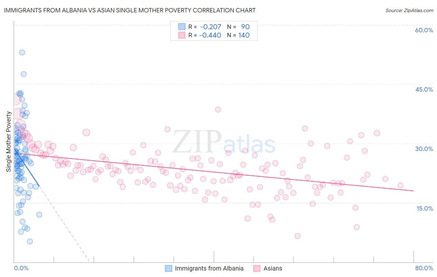 Immigrants from Albania vs Asian Single Mother Poverty