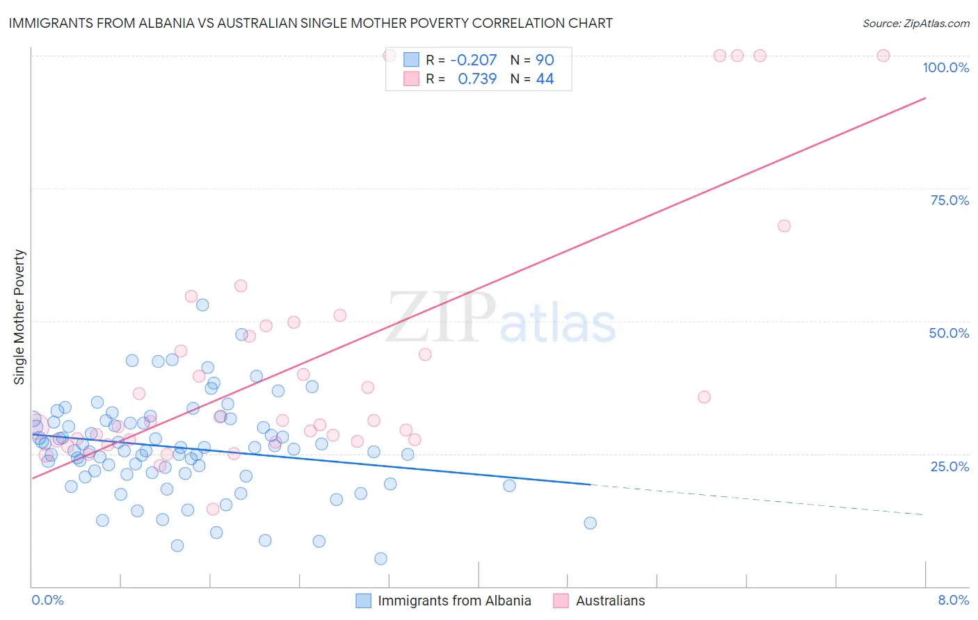 Immigrants from Albania vs Australian Single Mother Poverty