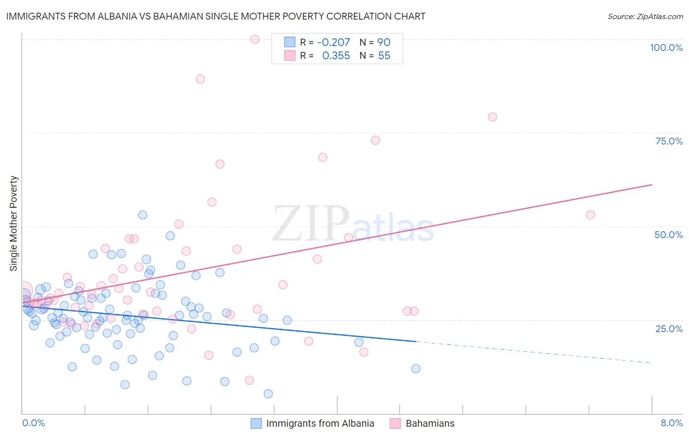 Immigrants from Albania vs Bahamian Single Mother Poverty