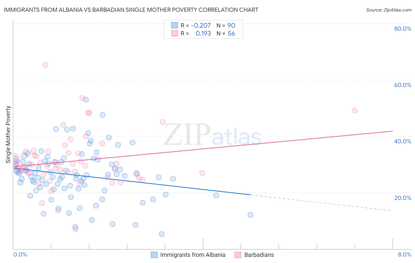 Immigrants from Albania vs Barbadian Single Mother Poverty