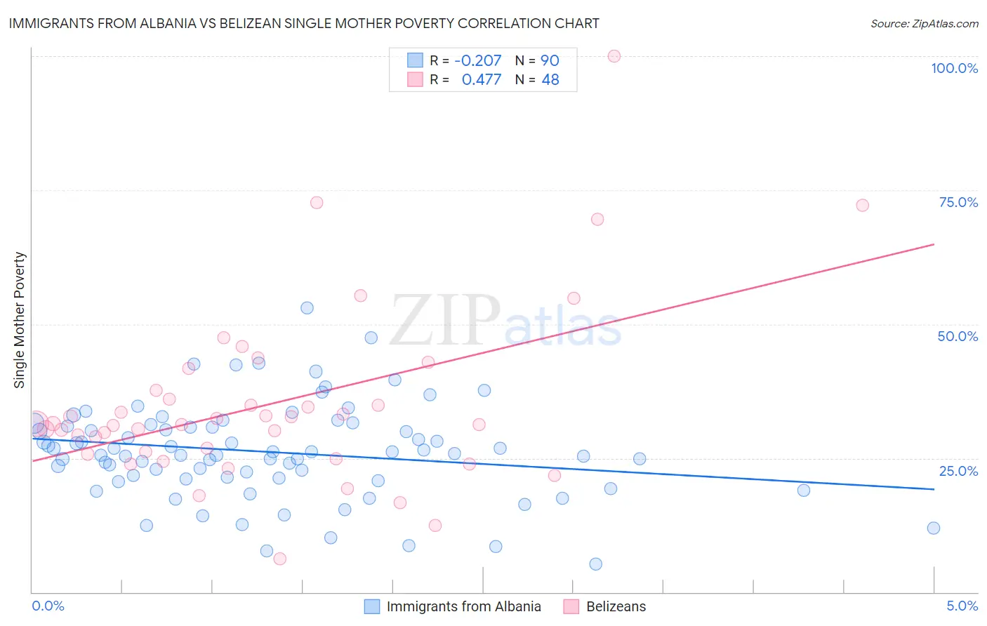 Immigrants from Albania vs Belizean Single Mother Poverty