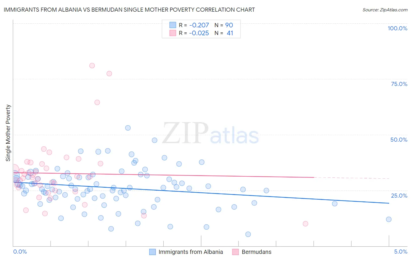 Immigrants from Albania vs Bermudan Single Mother Poverty