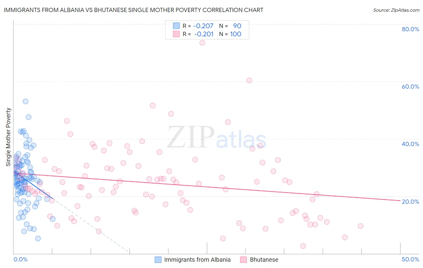 Immigrants from Albania vs Bhutanese Single Mother Poverty