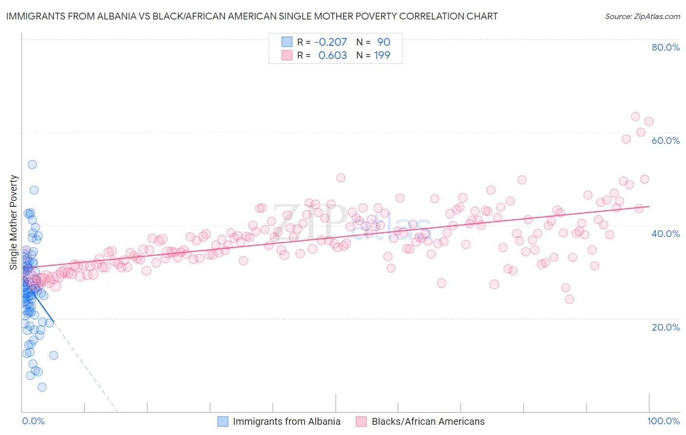 Immigrants from Albania vs Black/African American Single Mother Poverty