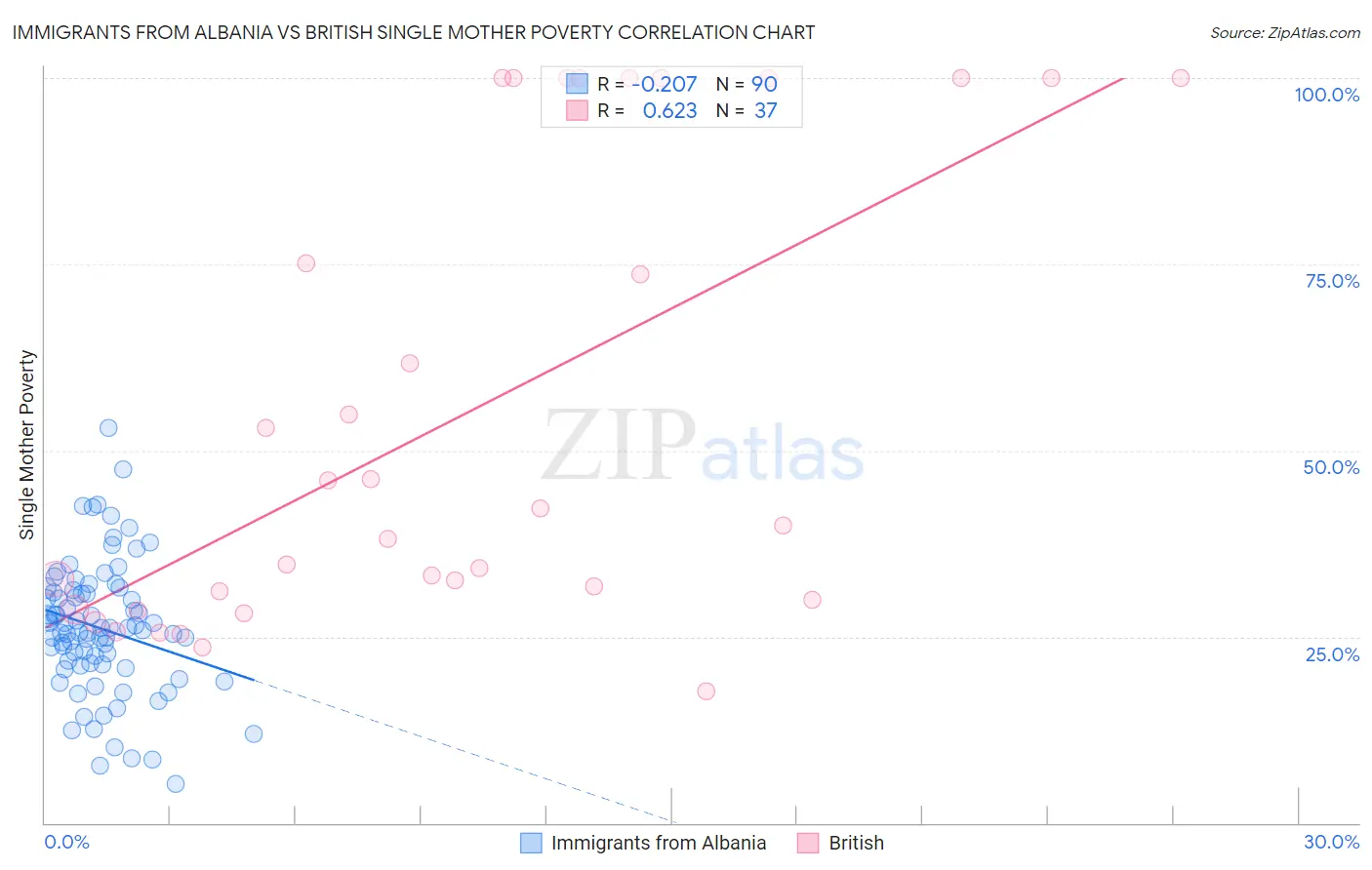 Immigrants from Albania vs British Single Mother Poverty