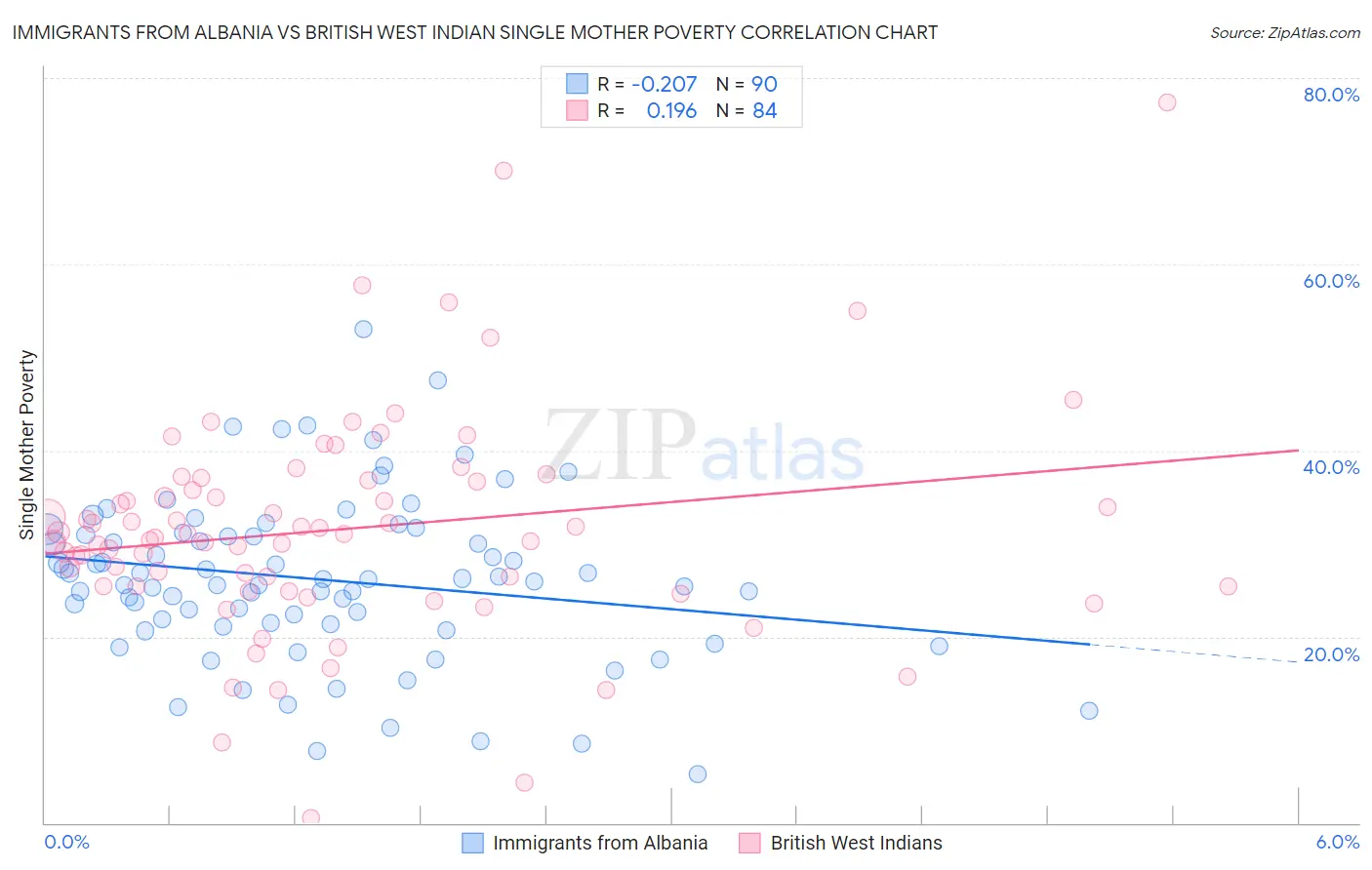 Immigrants from Albania vs British West Indian Single Mother Poverty