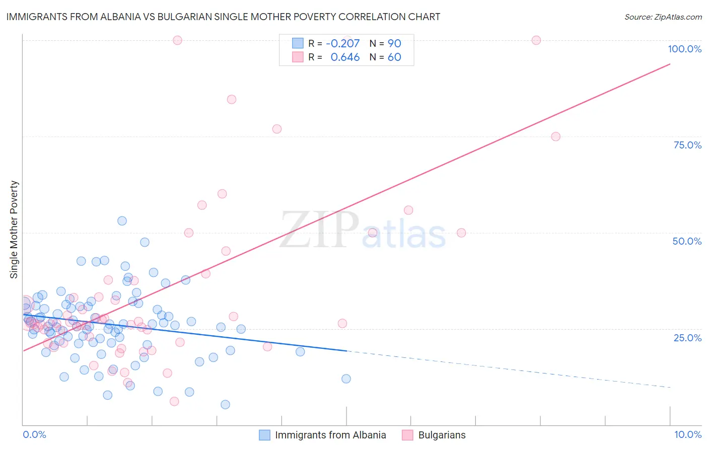 Immigrants from Albania vs Bulgarian Single Mother Poverty