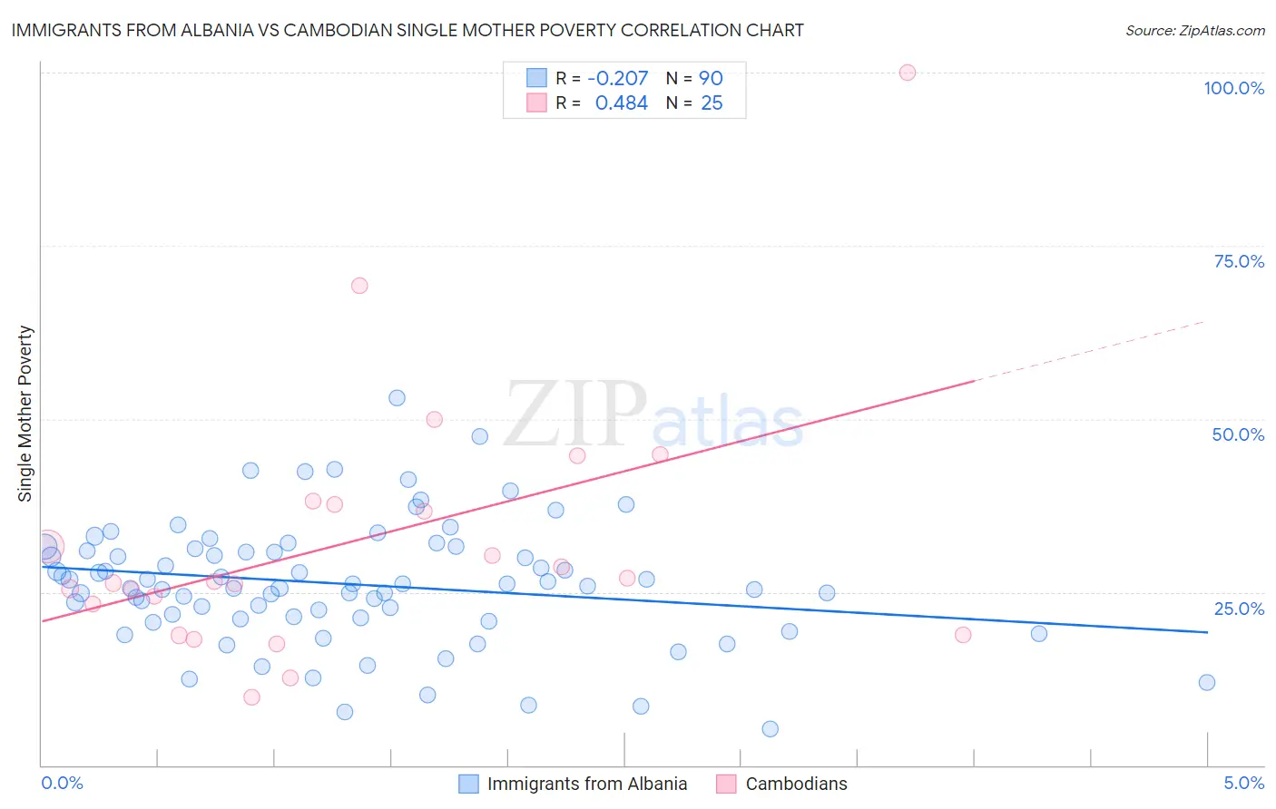 Immigrants from Albania vs Cambodian Single Mother Poverty