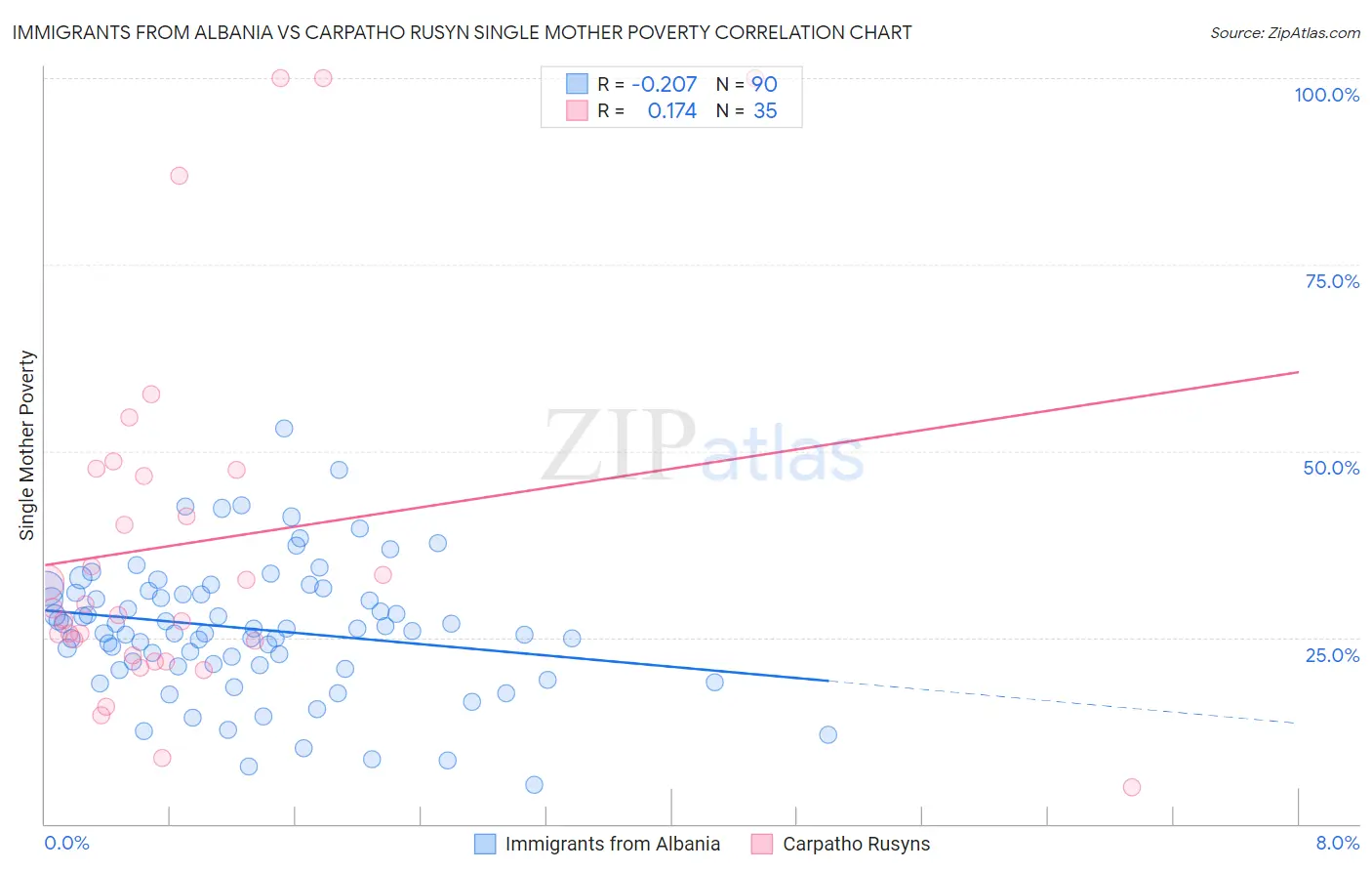 Immigrants from Albania vs Carpatho Rusyn Single Mother Poverty