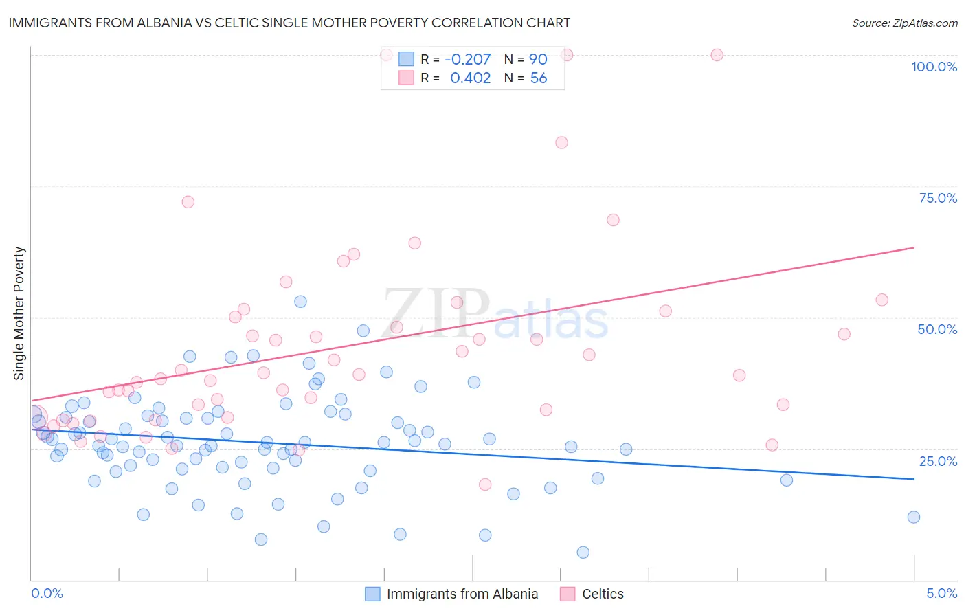 Immigrants from Albania vs Celtic Single Mother Poverty
