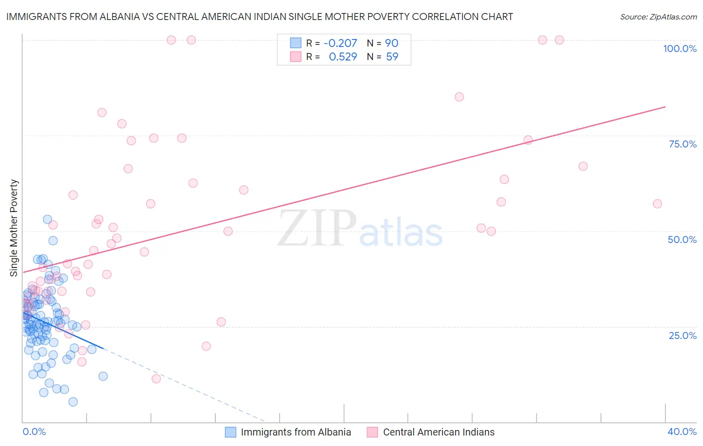Immigrants from Albania vs Central American Indian Single Mother Poverty