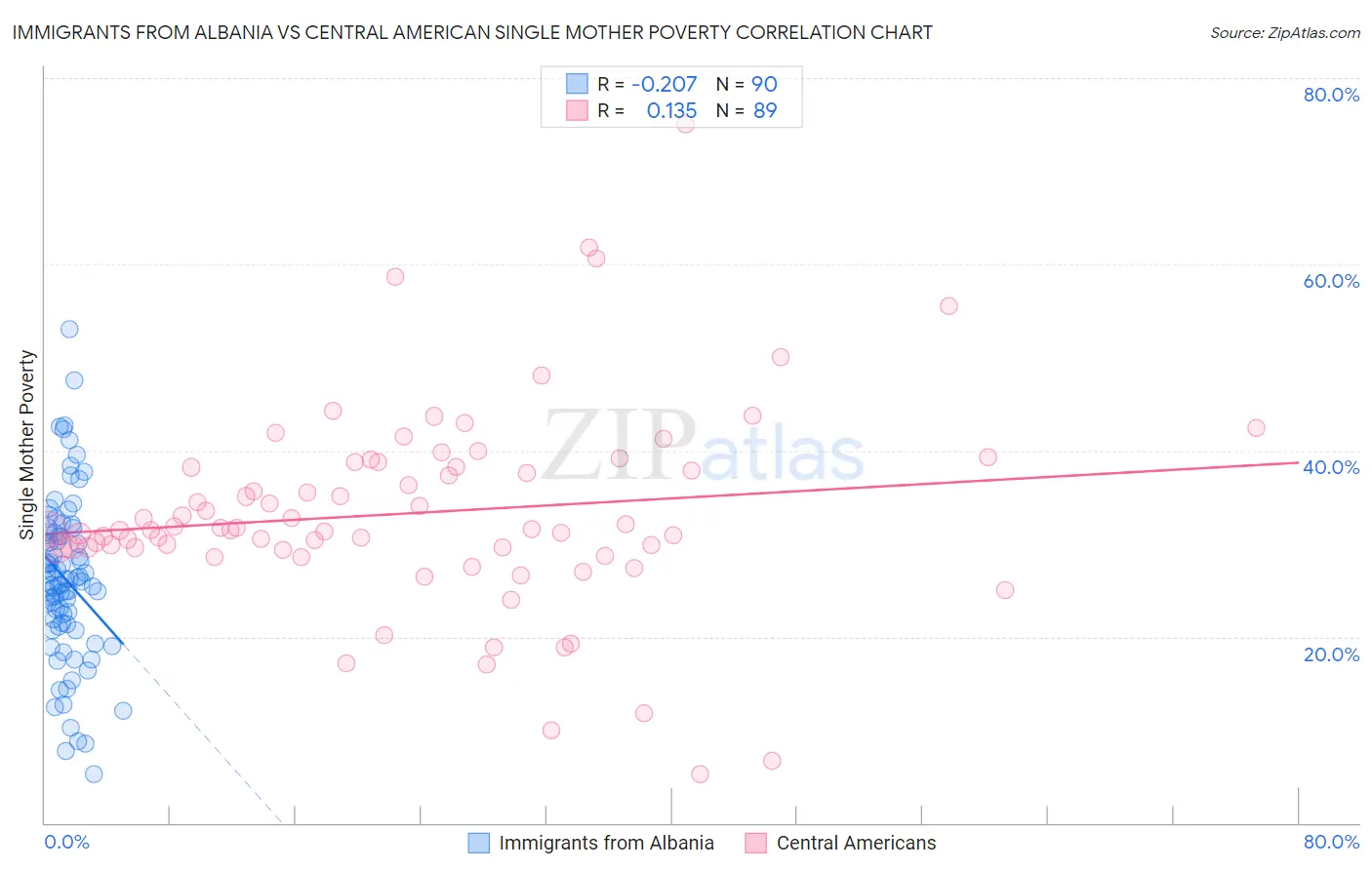 Immigrants from Albania vs Central American Single Mother Poverty