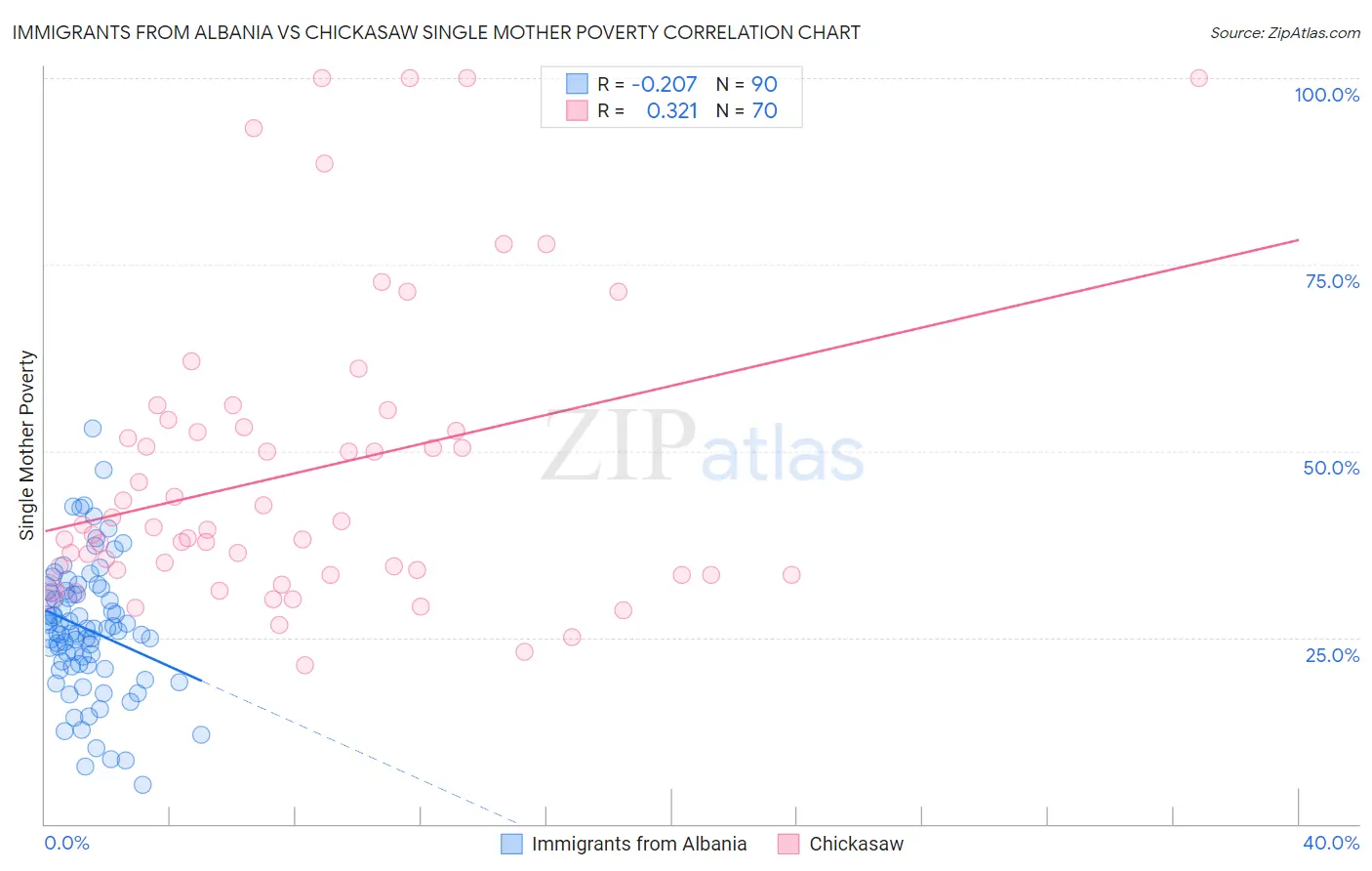 Immigrants from Albania vs Chickasaw Single Mother Poverty