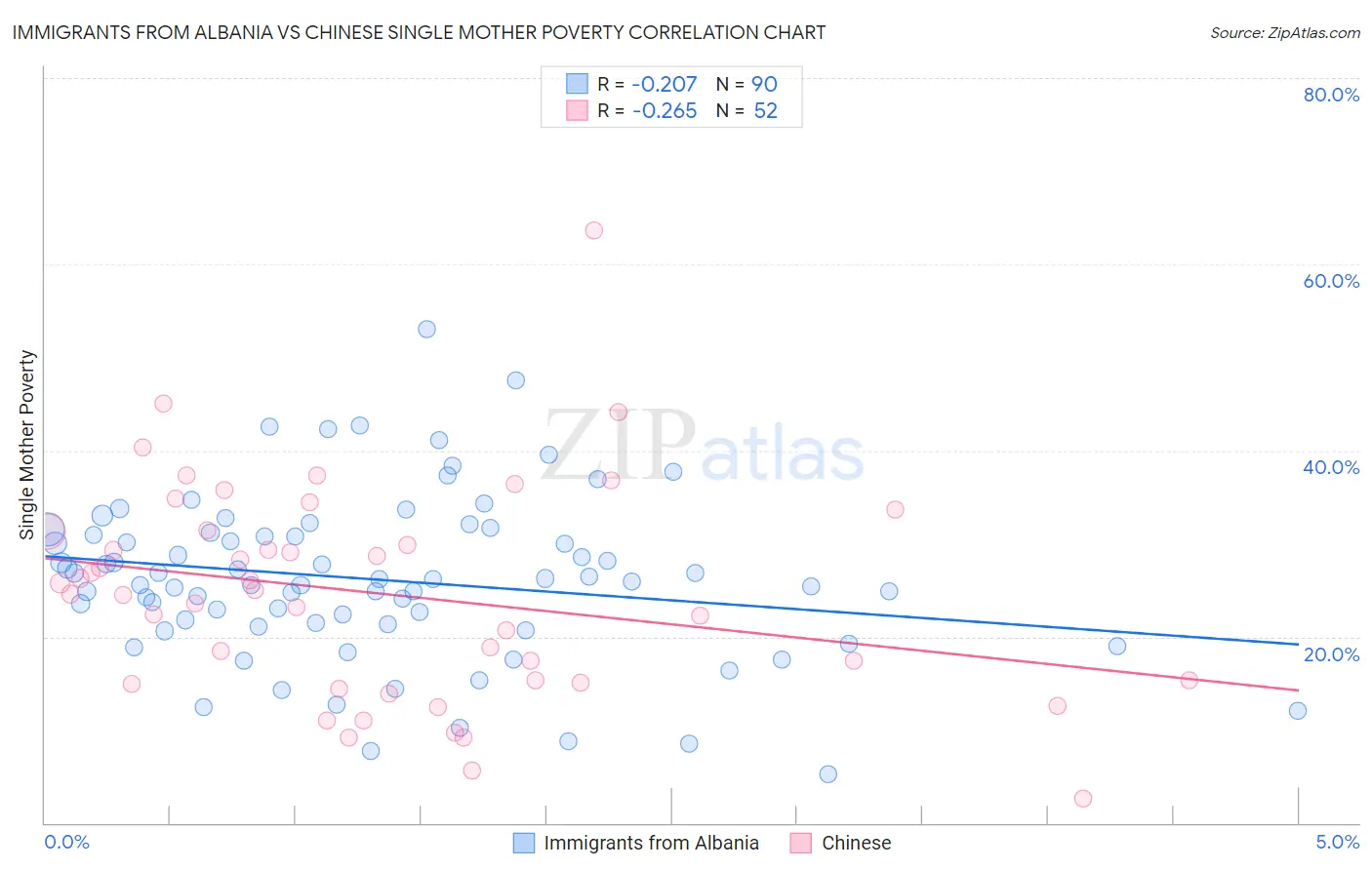 Immigrants from Albania vs Chinese Single Mother Poverty