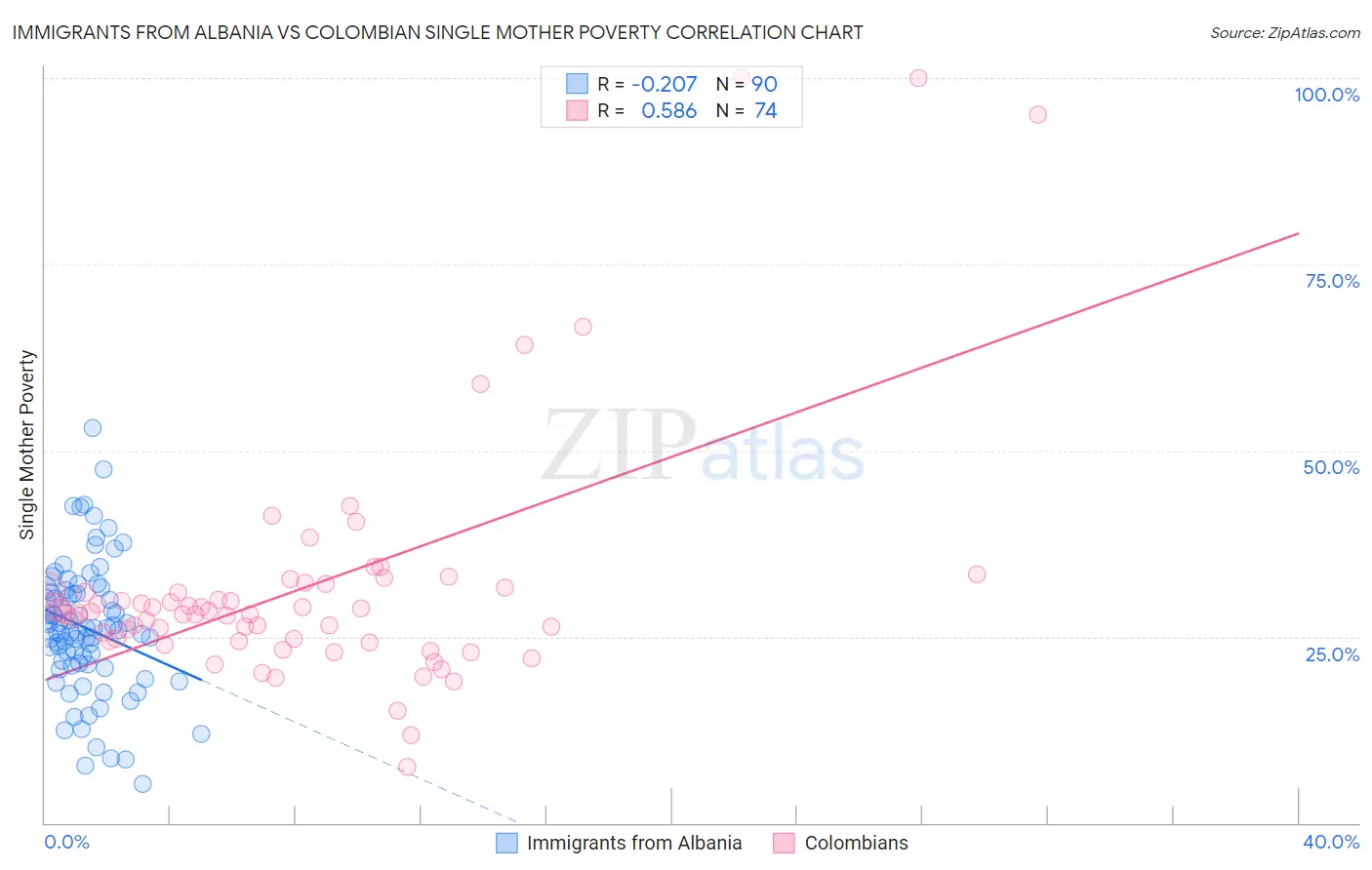 Immigrants from Albania vs Colombian Single Mother Poverty