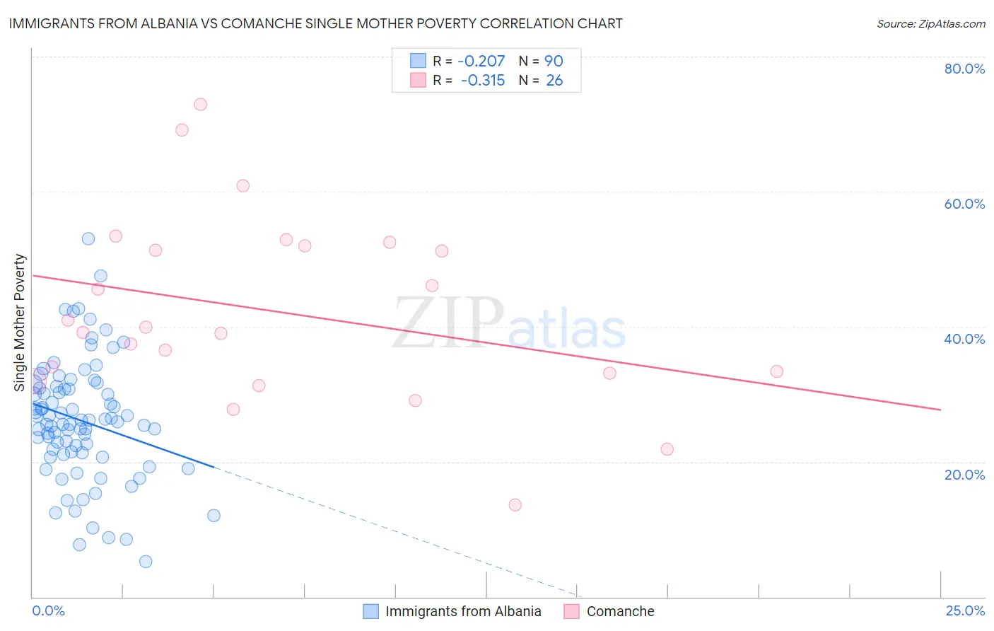 Immigrants from Albania vs Comanche Single Mother Poverty