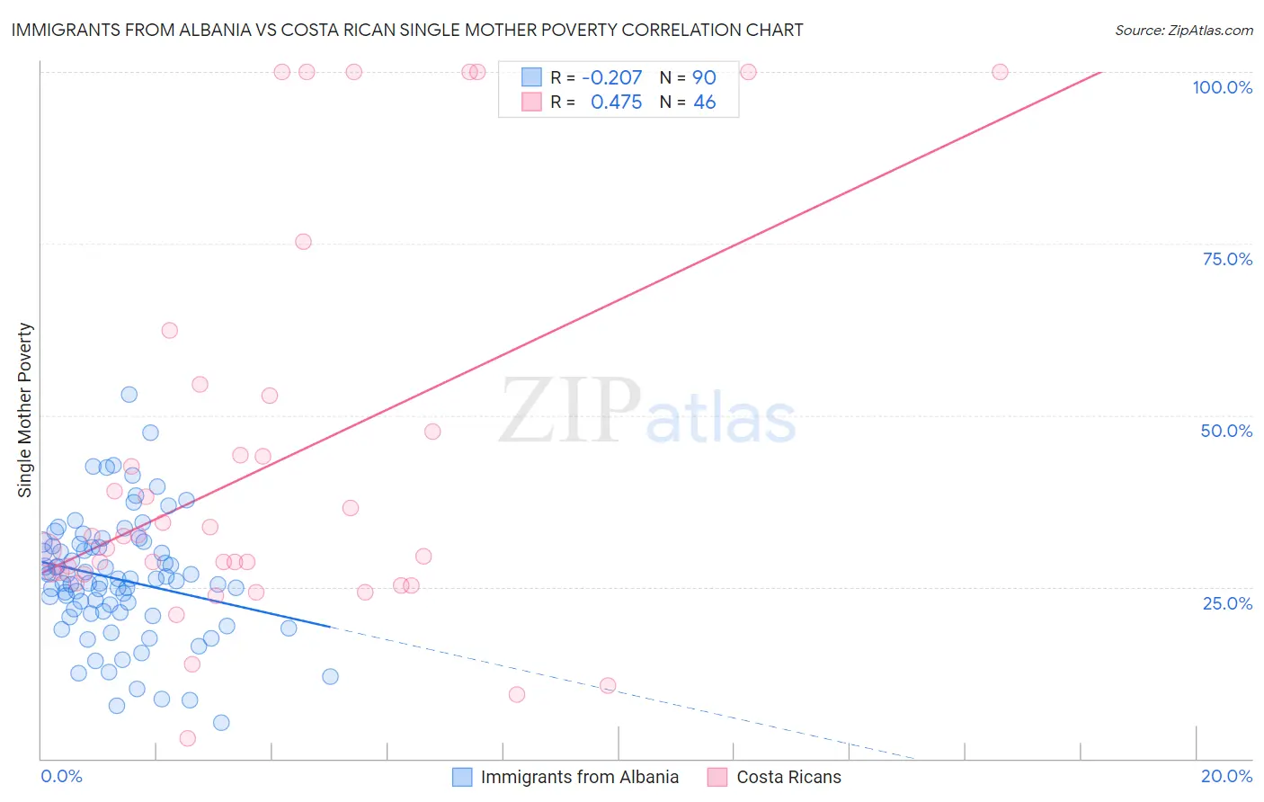 Immigrants from Albania vs Costa Rican Single Mother Poverty