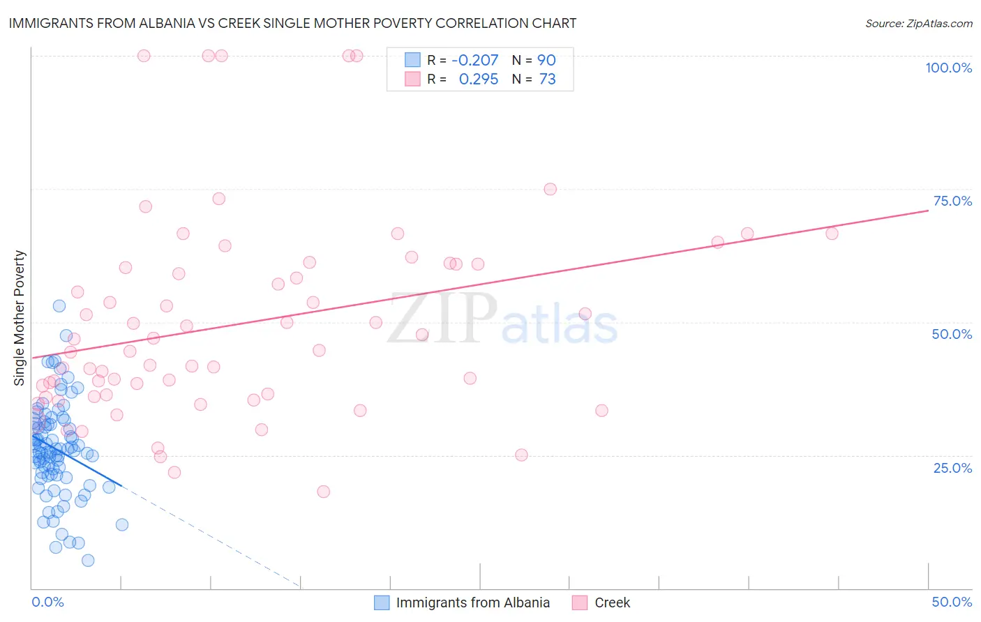 Immigrants from Albania vs Creek Single Mother Poverty