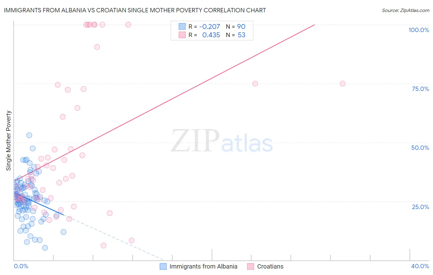 Immigrants from Albania vs Croatian Single Mother Poverty