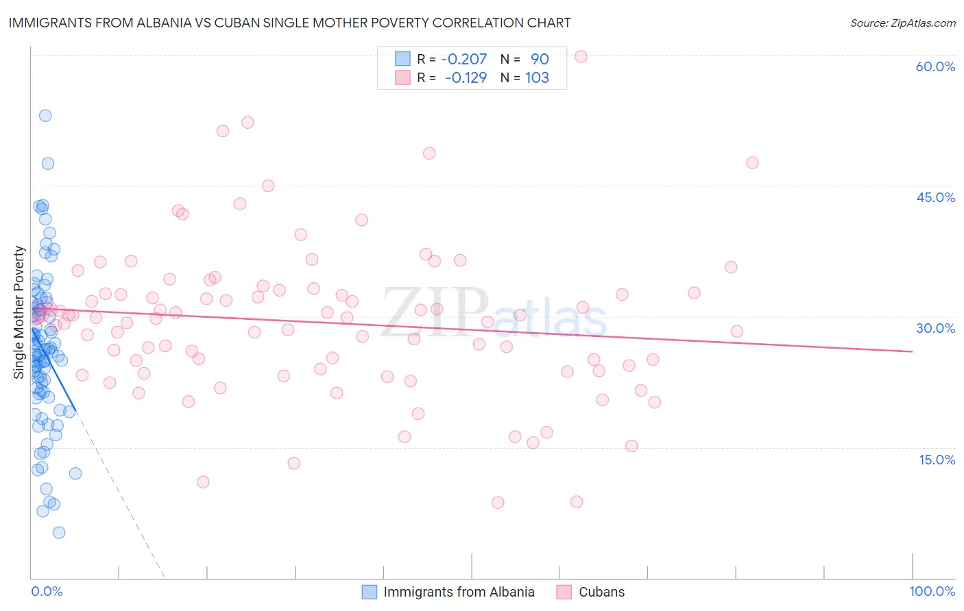 Immigrants from Albania vs Cuban Single Mother Poverty