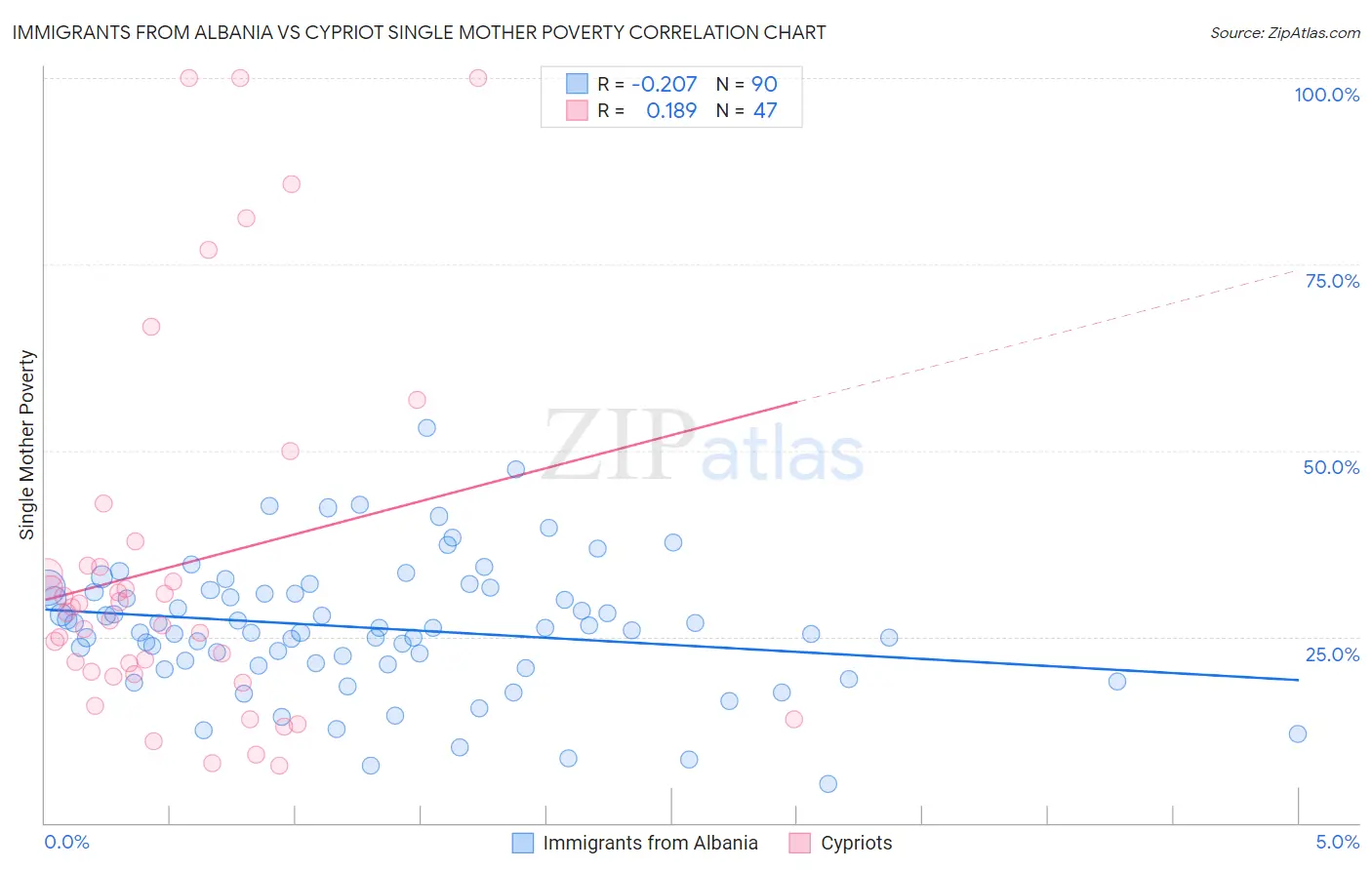 Immigrants from Albania vs Cypriot Single Mother Poverty