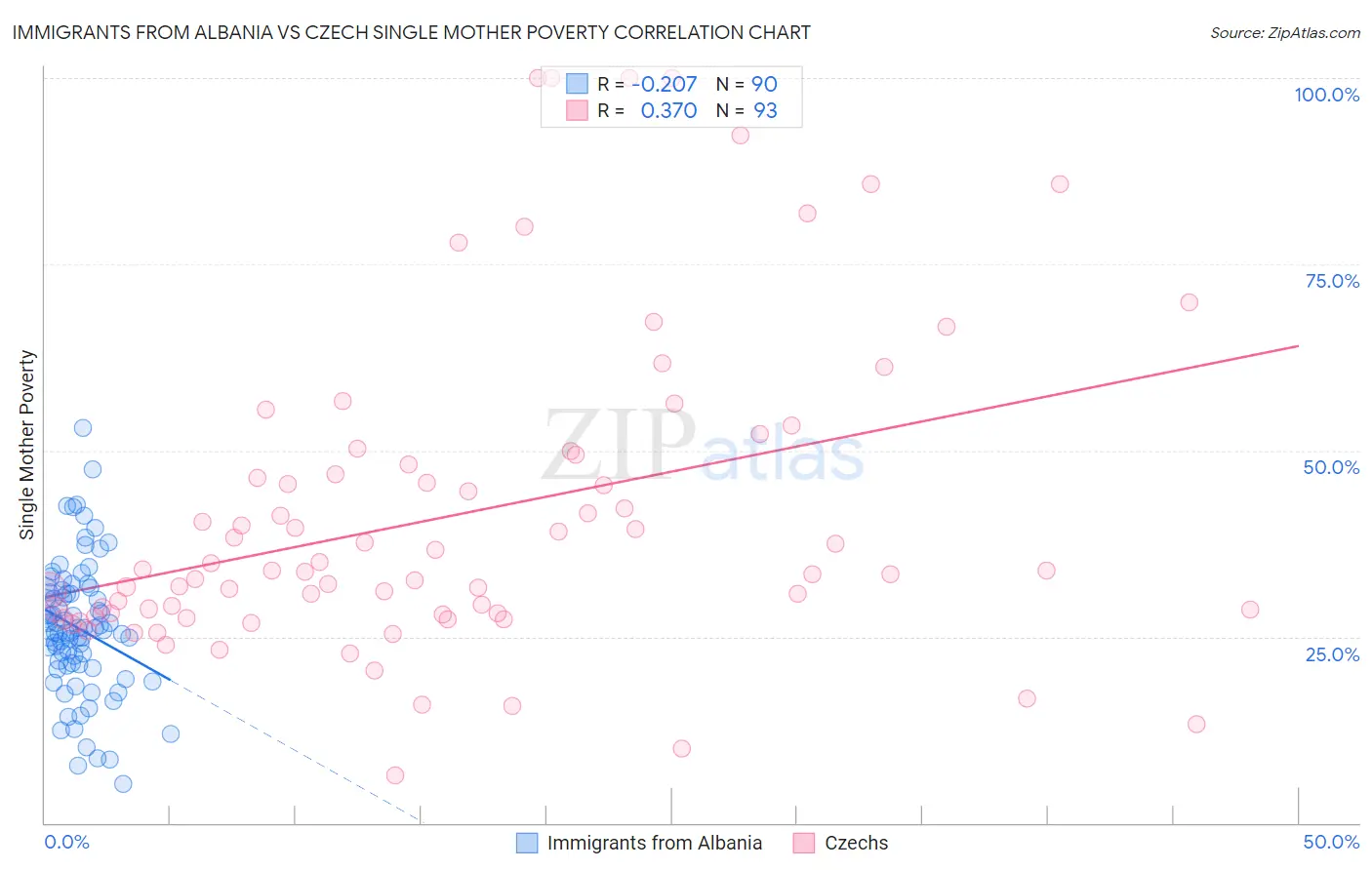 Immigrants from Albania vs Czech Single Mother Poverty