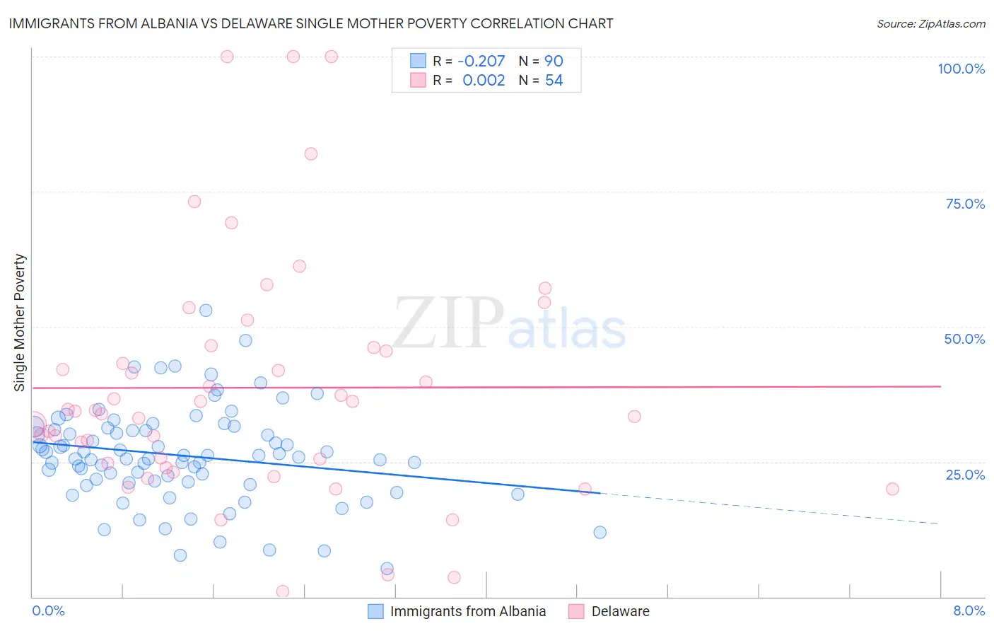 Immigrants from Albania vs Delaware Single Mother Poverty