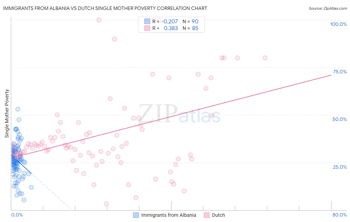 Immigrants from Albania vs Dutch Single Mother Poverty