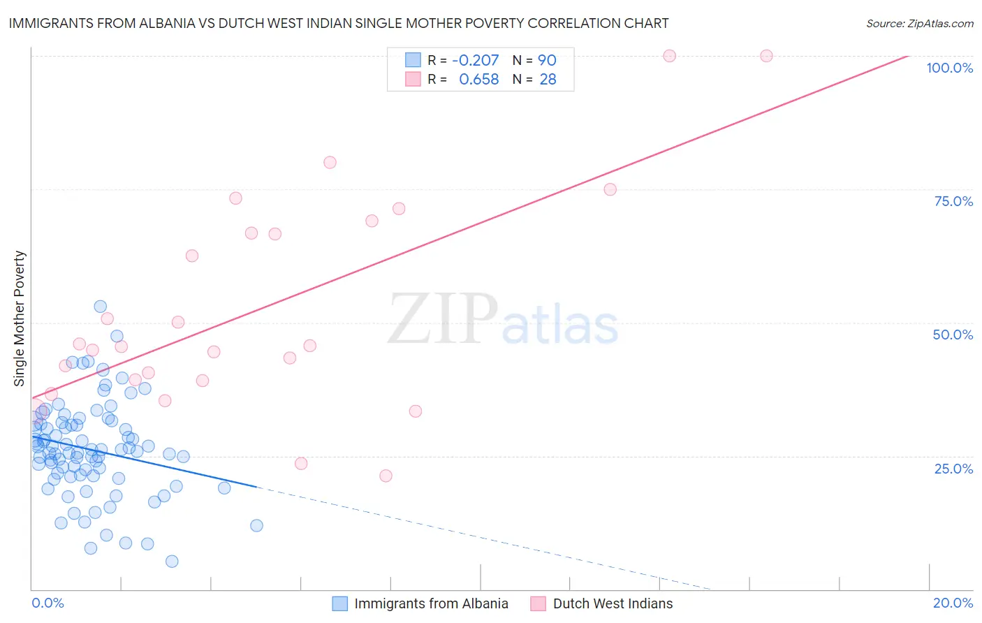 Immigrants from Albania vs Dutch West Indian Single Mother Poverty