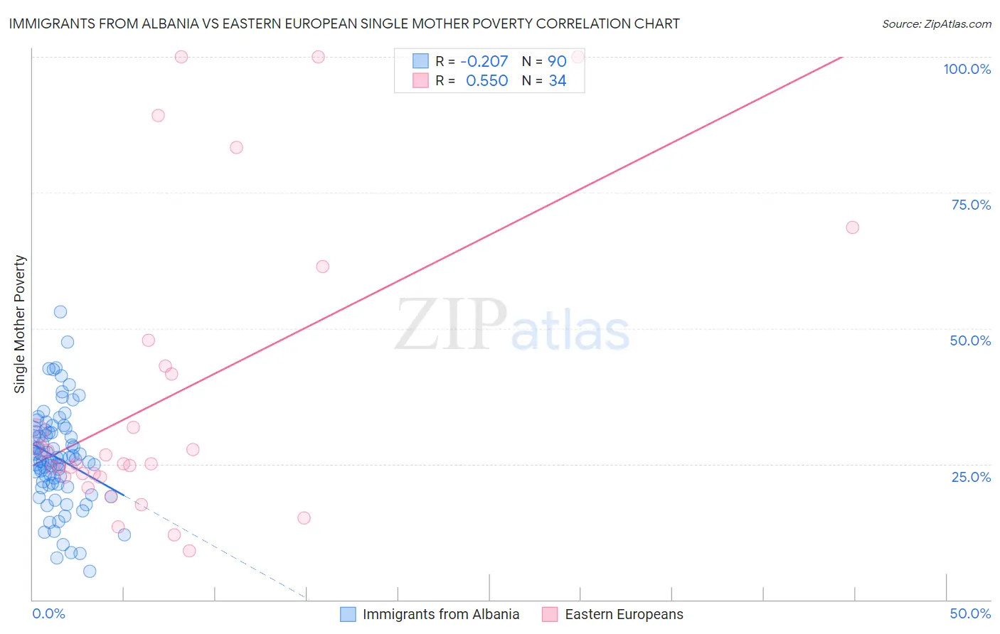 Immigrants from Albania vs Eastern European Single Mother Poverty