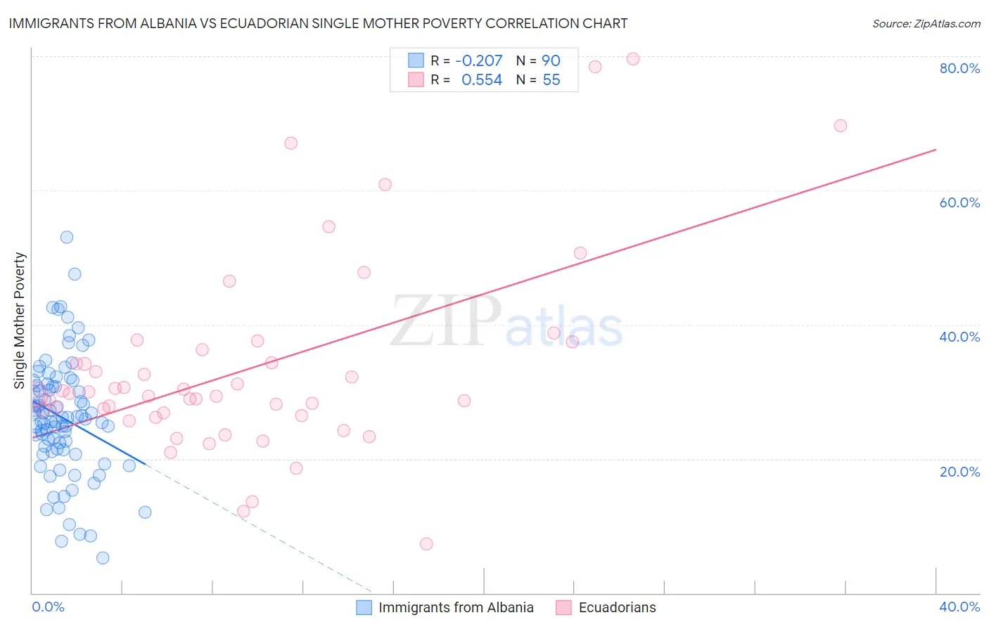 Immigrants from Albania vs Ecuadorian Single Mother Poverty