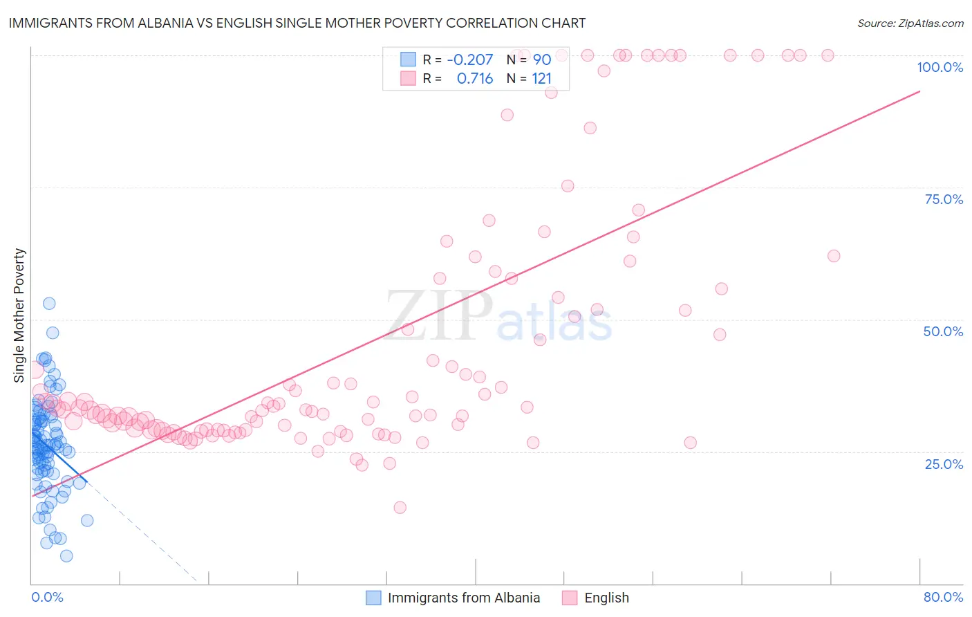 Immigrants from Albania vs English Single Mother Poverty