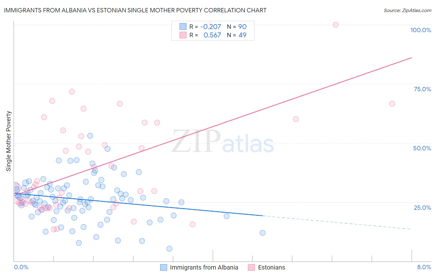Immigrants from Albania vs Estonian Single Mother Poverty