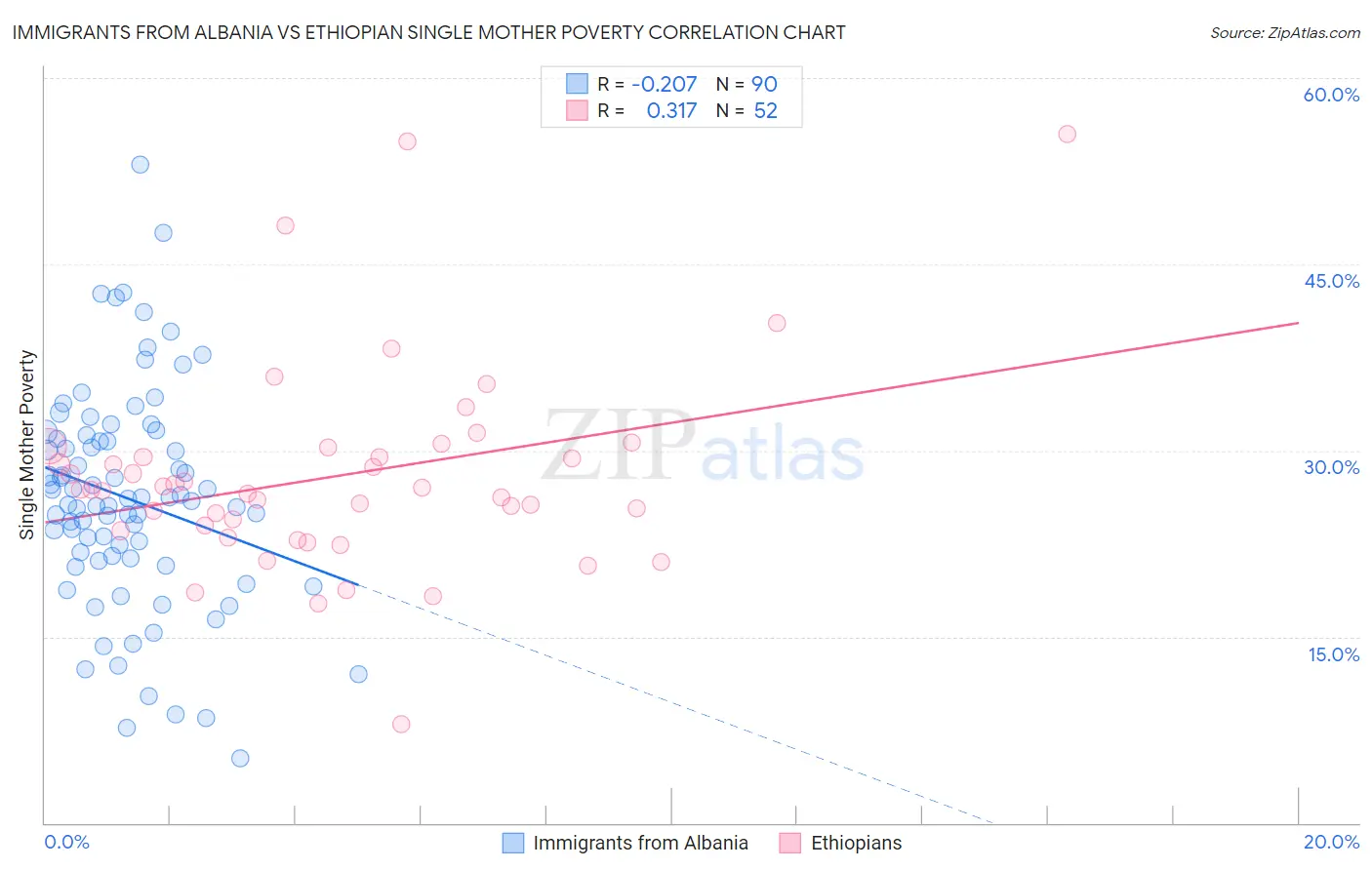 Immigrants from Albania vs Ethiopian Single Mother Poverty