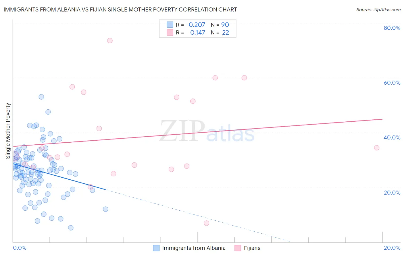 Immigrants from Albania vs Fijian Single Mother Poverty