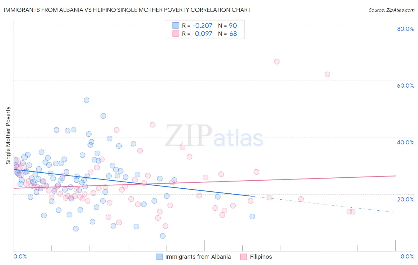 Immigrants from Albania vs Filipino Single Mother Poverty