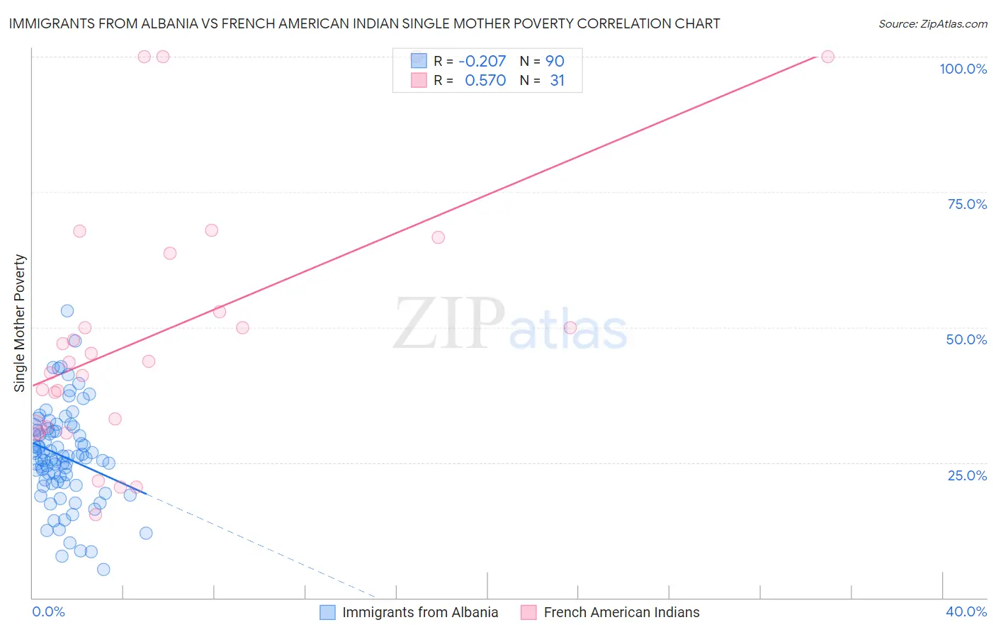 Immigrants from Albania vs French American Indian Single Mother Poverty