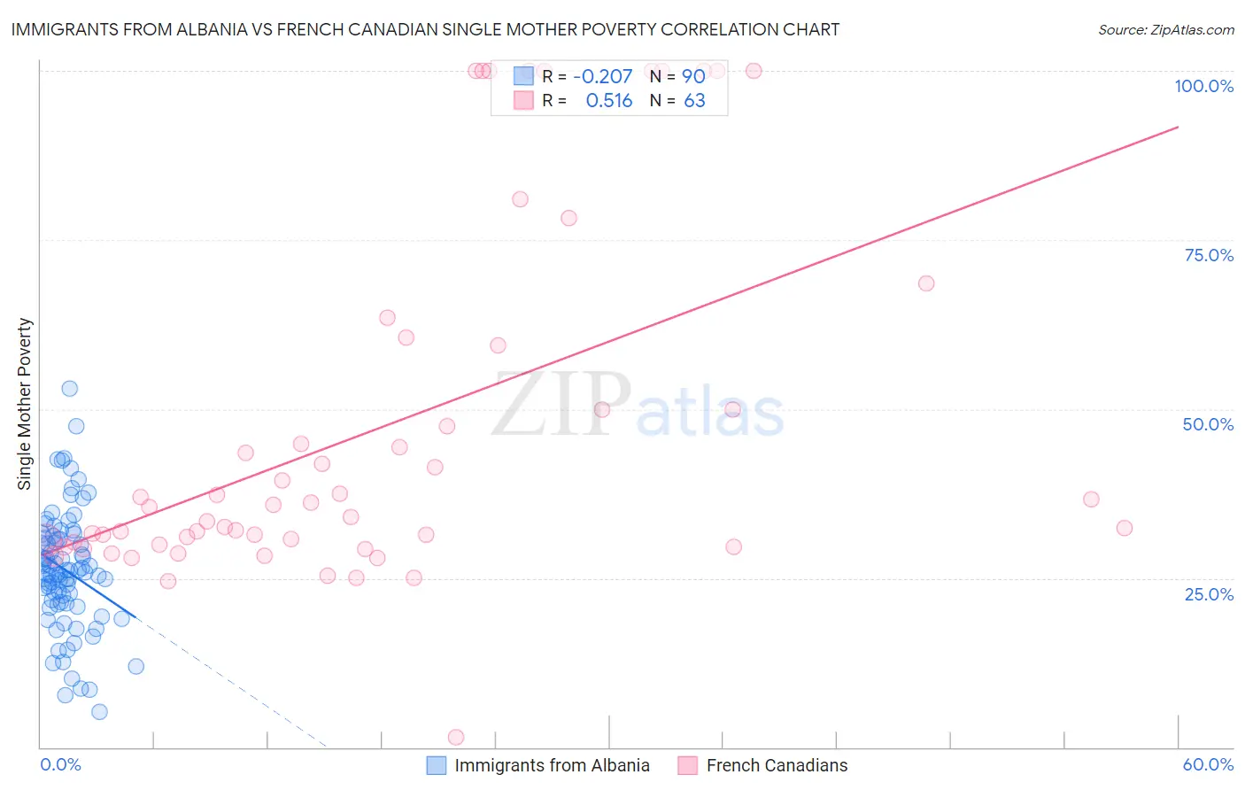 Immigrants from Albania vs French Canadian Single Mother Poverty