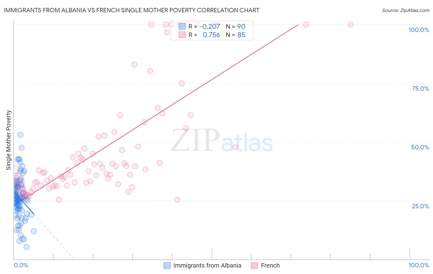 Immigrants from Albania vs French Single Mother Poverty