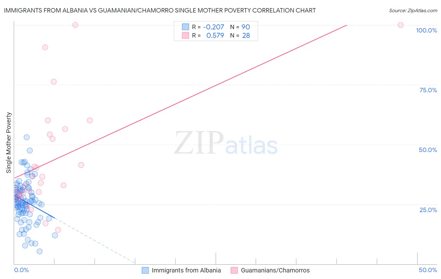 Immigrants from Albania vs Guamanian/Chamorro Single Mother Poverty