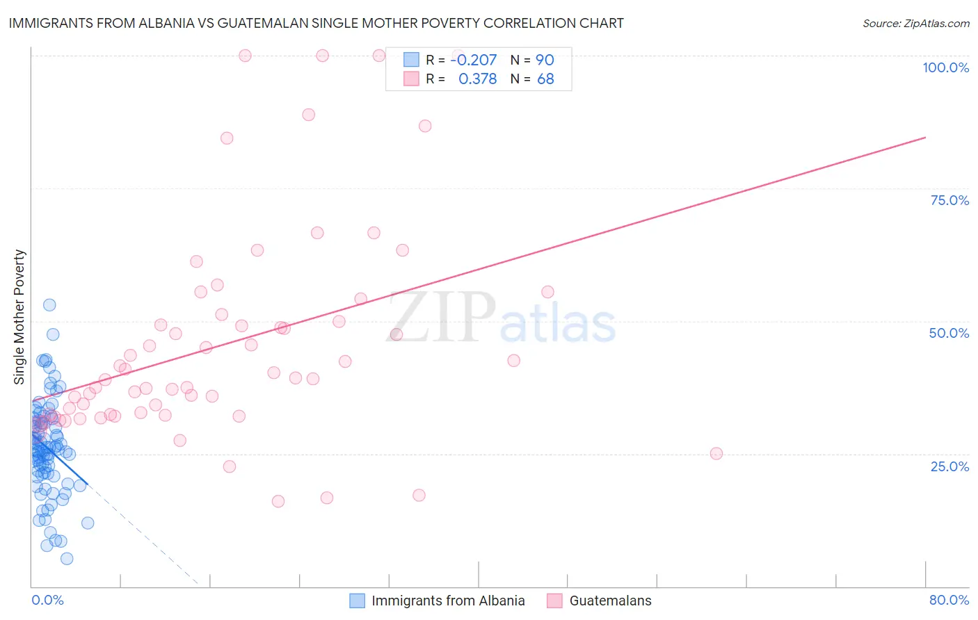 Immigrants from Albania vs Guatemalan Single Mother Poverty