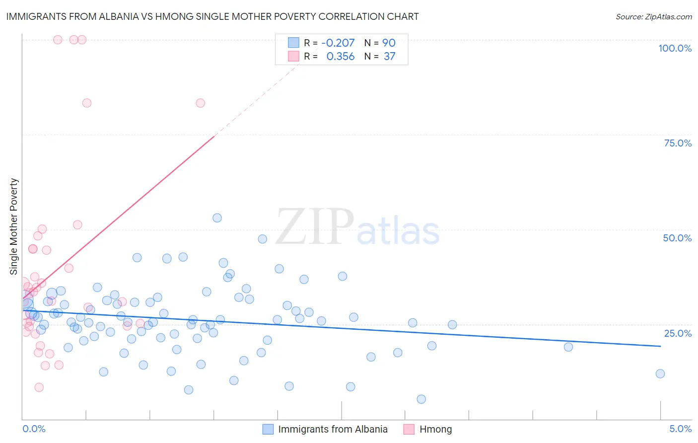 Immigrants from Albania vs Hmong Single Mother Poverty