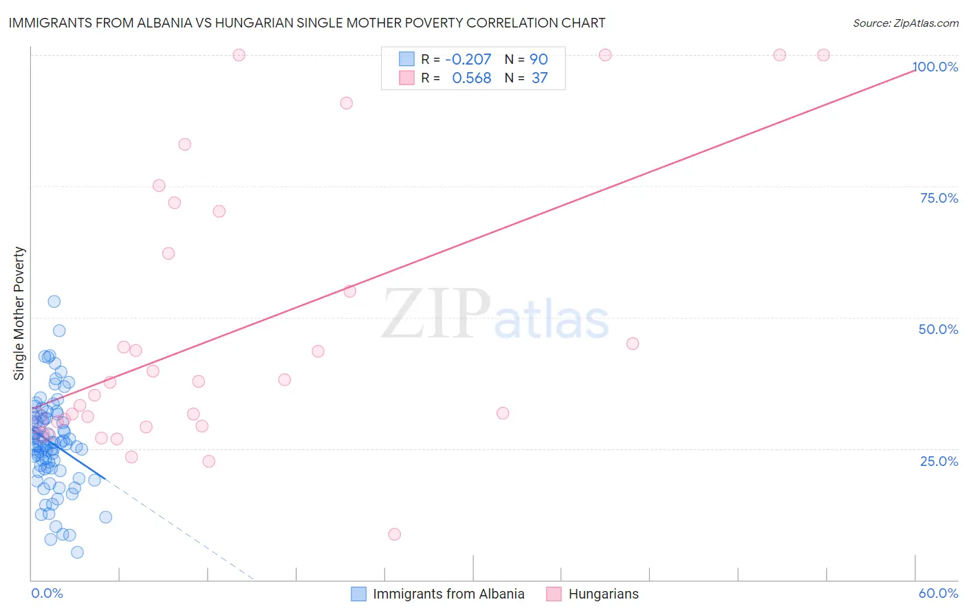 Immigrants from Albania vs Hungarian Single Mother Poverty