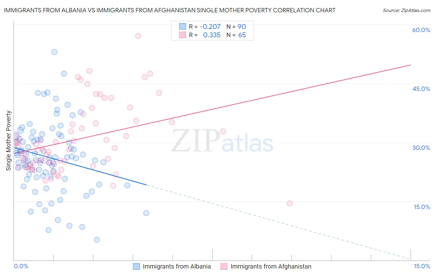 Immigrants from Albania vs Immigrants from Afghanistan Single Mother Poverty