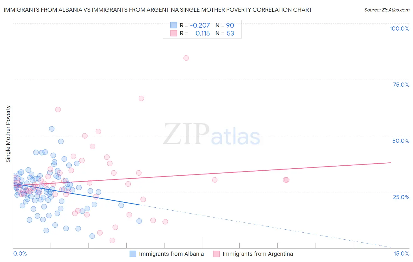 Immigrants from Albania vs Immigrants from Argentina Single Mother Poverty