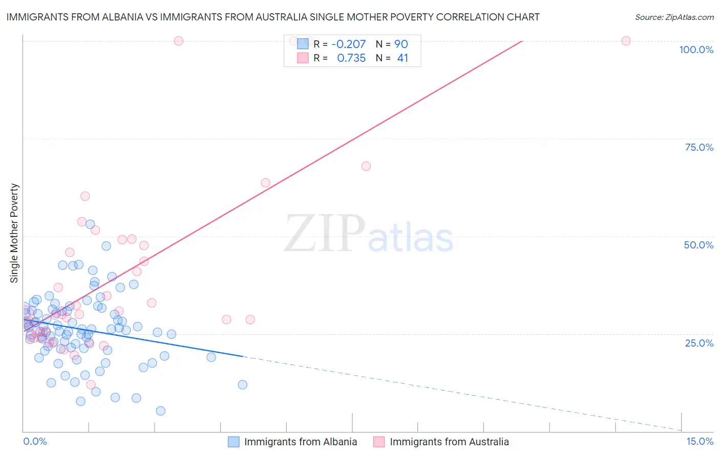 Immigrants from Albania vs Immigrants from Australia Single Mother Poverty
