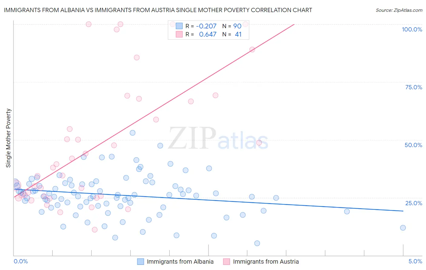 Immigrants from Albania vs Immigrants from Austria Single Mother Poverty