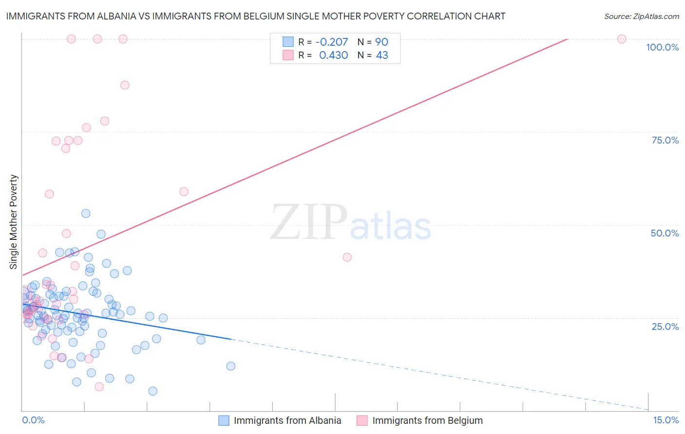 Immigrants from Albania vs Immigrants from Belgium Single Mother Poverty